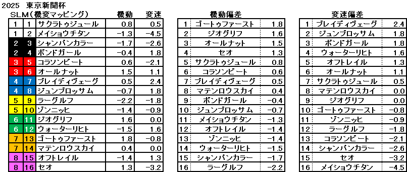 2025　東京新聞杯　機変マップ　一覧